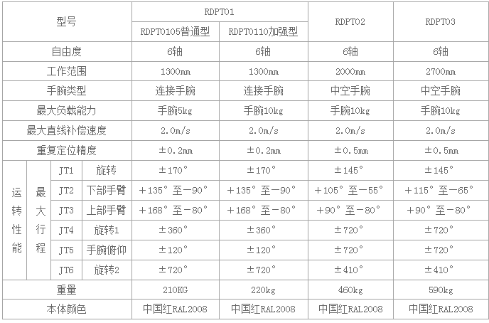 RDPT02防爆噴涂機(jī)器人